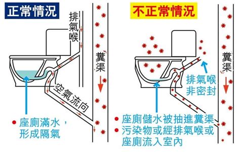 馬桶排氣管原理